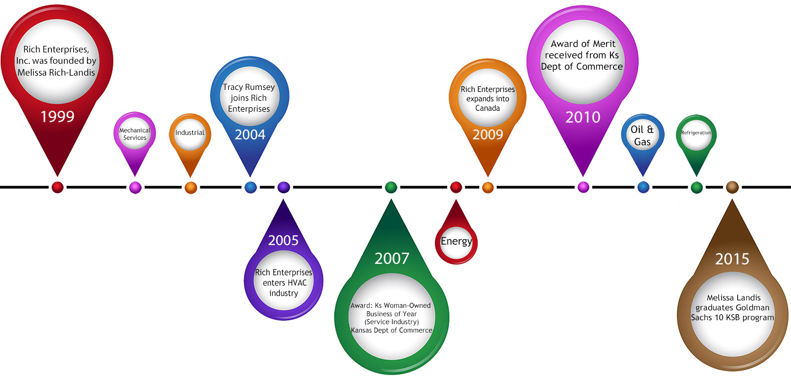 Rich Enterprises company history